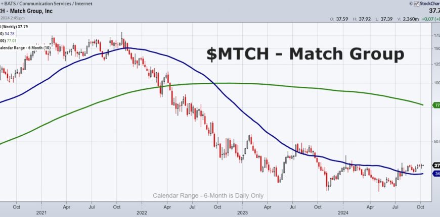 match-group-stock-price-buy-signal-bullish-investing-chart-october.jpg