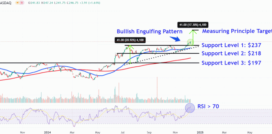 AAPLChart-0e1ccfc433264d51afd213b0b694ebb1.gif