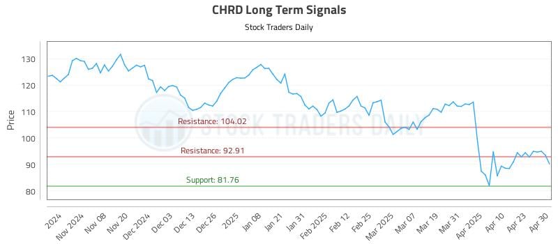 530084_CHRD_graph.jpg