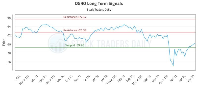 530337_DGRO_graph.jpg