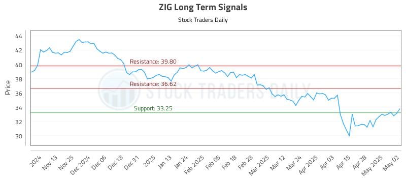 533442_ZIG_graph.jpg