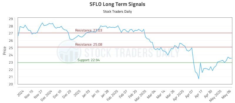 534868_SFLO_graph.jpg