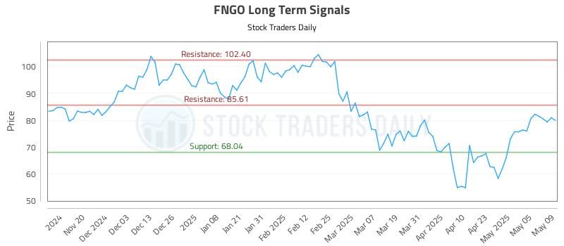 538343_FNGO_graph.jpg