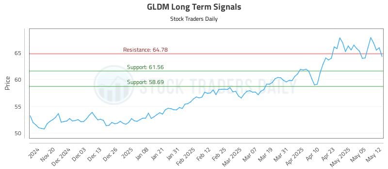 538527_GLDM_graph.jpg