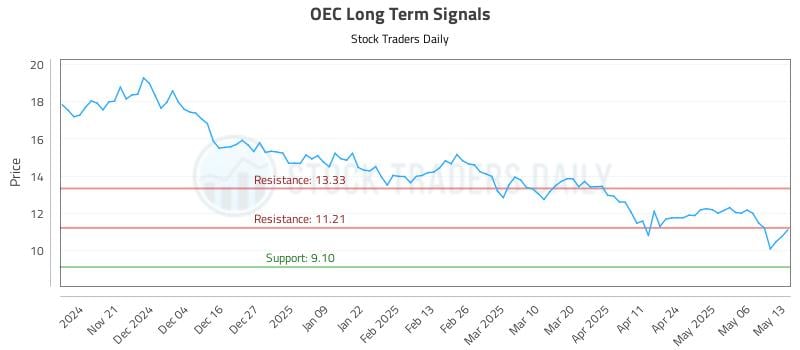 539585_OEC_graph.jpg