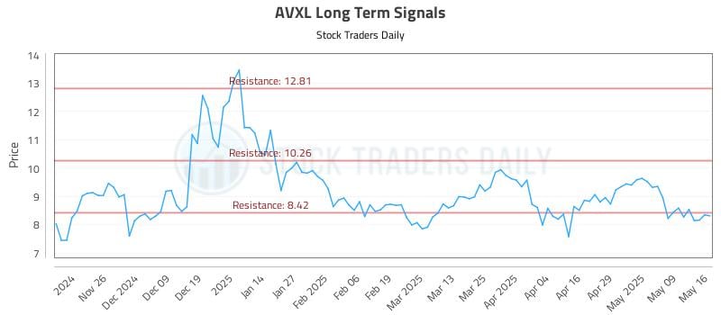 541862_AVXL_graph.jpg