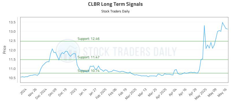 542069_CLBR_graph.jpg