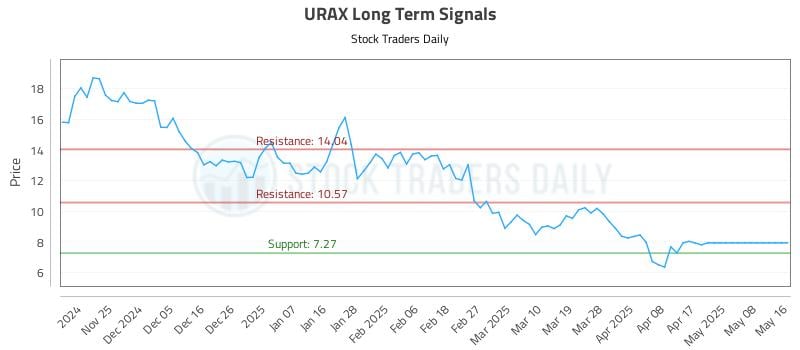 542437_URAX_graph.jpg