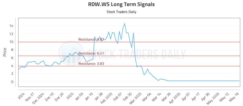 543656_RDW.WS_graph.jpg