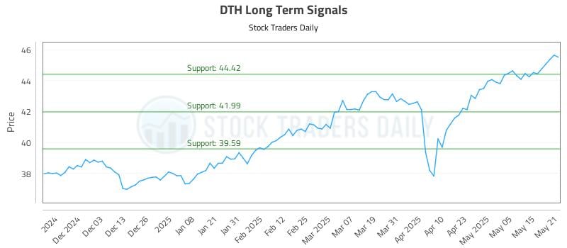 545450_DTH_graph.jpg