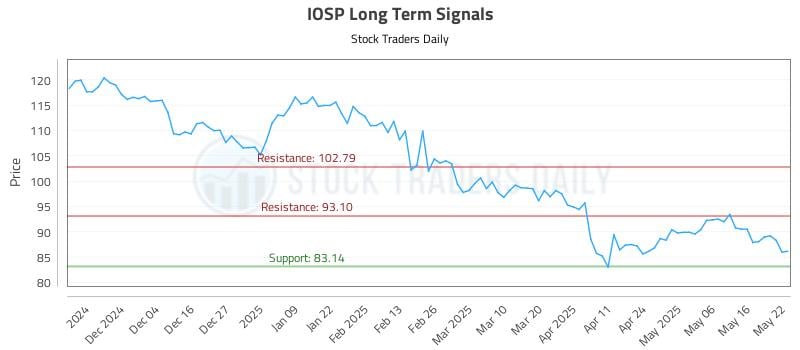 546416_IOSP_graph.jpg