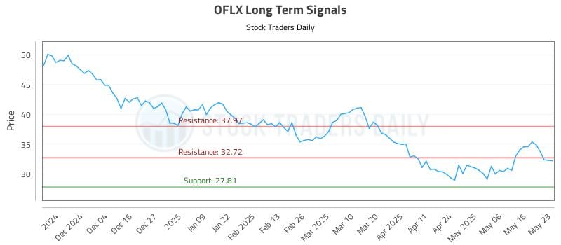547106_OFLX_graph.jpg
