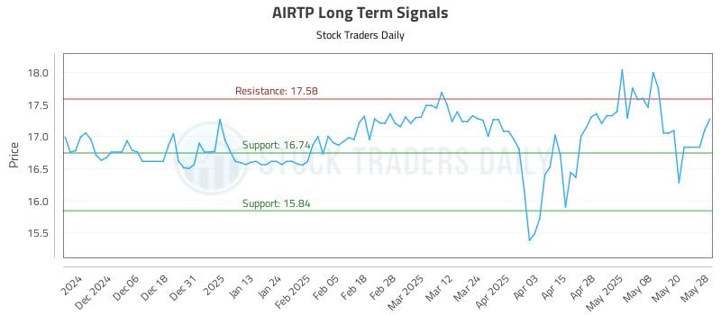 550165_AIRTP_graph.jpg