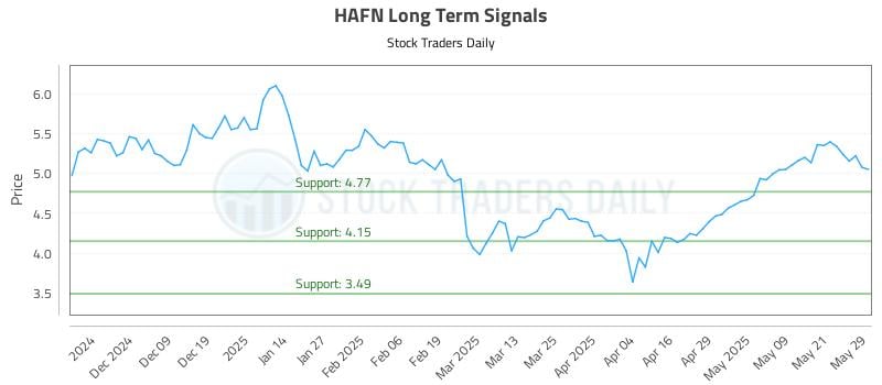 551108_HAFN_graph.jpg