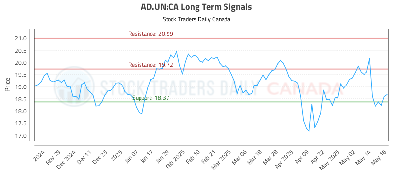 AD.UN-CA_LONG_lineChartGenerator_2025-05-20_10-46-17.png