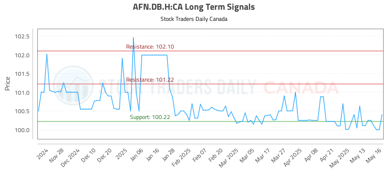 AFN.DB_.H-CA_LONG_lineChartGenerator_2025-05-18_00-12-26.png