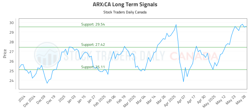 ARX-CA_LONG_lineChartGenerator_2025-05-28_14-21-42.png