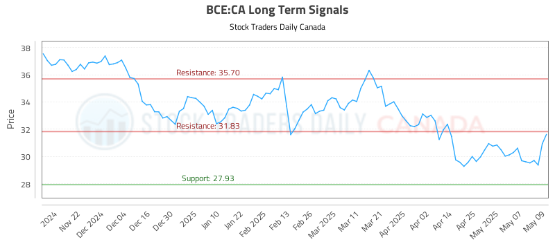 BCE-CA_LONG_lineChartGenerator_2025-05-12_09-26-19.png