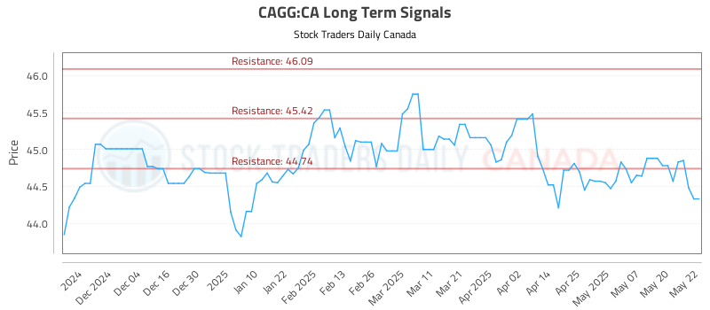 CAGG-CA_LONG_lineChartGenerator_2025-05-23_05-45-22.png