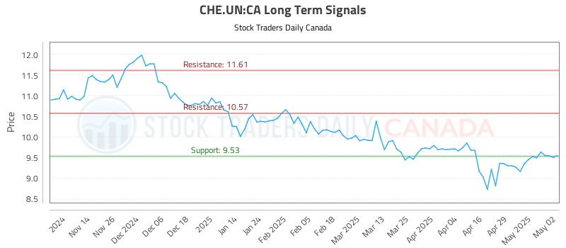CHE.UN-CA_LONG_lineChartGenerator_2025-05-04_01-23-47.png
