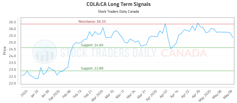 COLA-CA_LONG_lineChartGenerator_2025-05-12_05-37-29.png