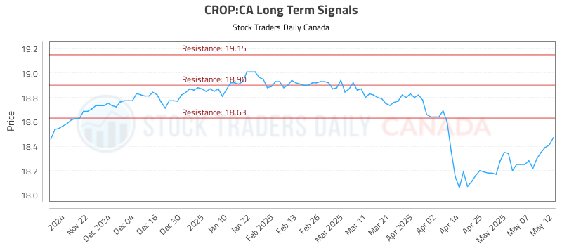 CROP-CA_LONG_lineChartGenerator_2025-05-12_15-25-29.png