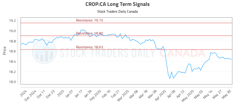 CROP-CA_LONG_lineChartGenerator_2025-05-31_14-01-14.png