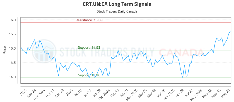 CRT.UN-CA_LONG_lineChartGenerator_2025-05-20_18-19-28.png