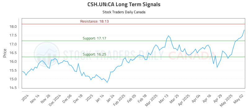 CSH.UN-CA_LONG_lineChartGenerator_2025-05-04_14-15-59.png