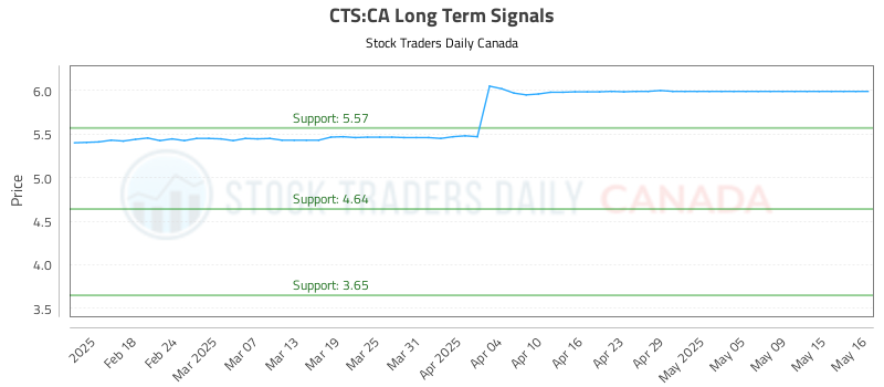 CTS-CA_LONG_lineChartGenerator_2025-05-16_19-35-46.png
