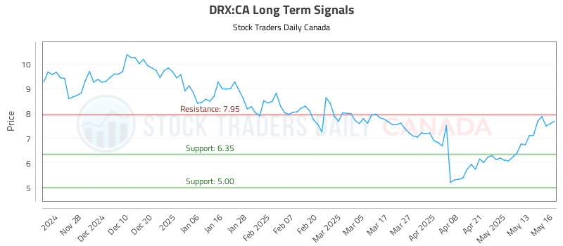 DRX-CA_LONG_lineChartGenerator_2025-05-17_23-07-06.png