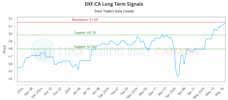 DXF-CA_LONG_lineChartGenerator_2025-05-17_12-22-20.png