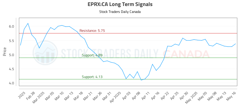 EPRX-CA_LONG_lineChartGenerator_2025-05-19_00-30-58.png
