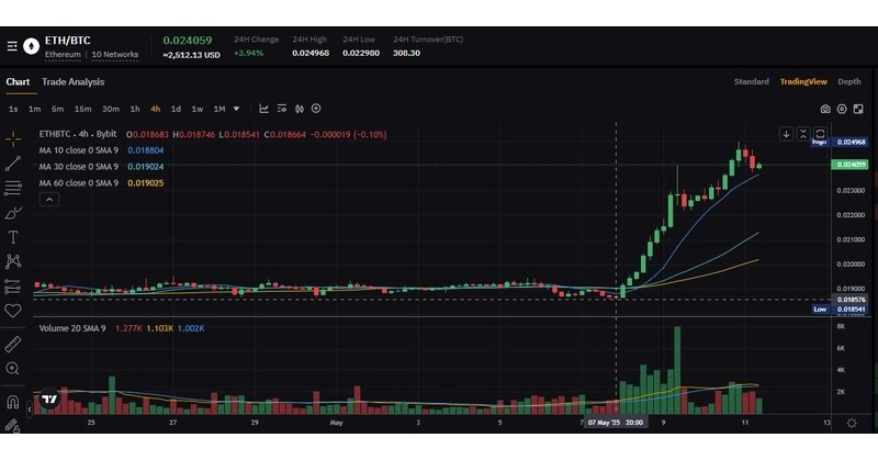 ETH_BTC_ratio_ETH_s_20__surge_May_7_2025_Source.jpg