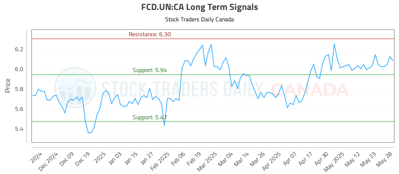 FCD.UN-CA_LONG_lineChartGenerator_2025-05-29_01-35-41.png