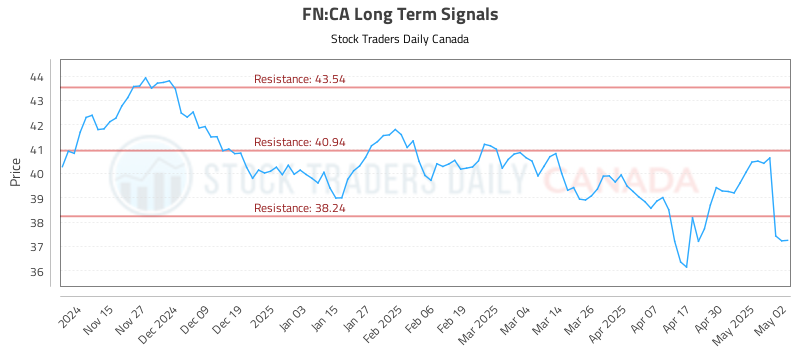 FN-CA_LONG_lineChartGenerator_2025-05-05_07-51-21.png