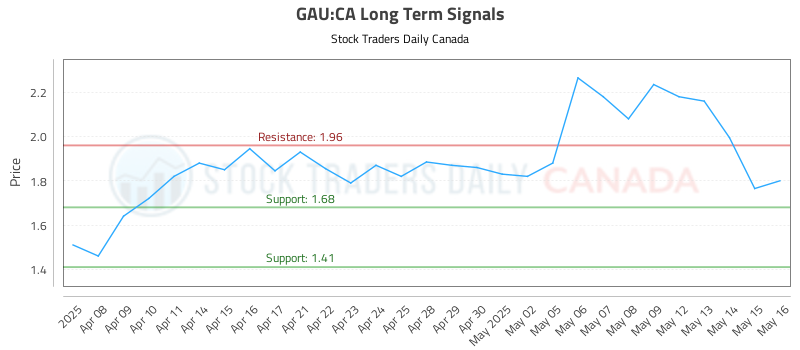 GAU-CA_LONG_lineChartGenerator_2025-05-19_18-46-02.png