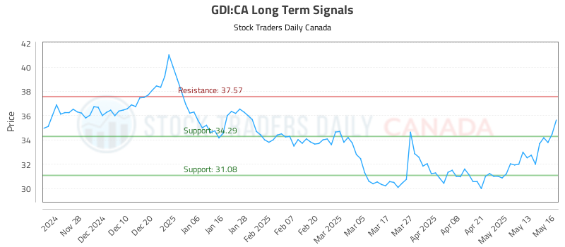 GDI-CA_LONG_lineChartGenerator_2025-05-18_19-28-22.png