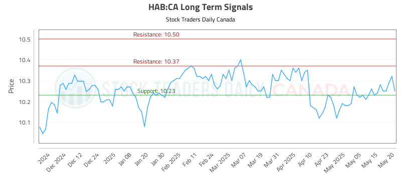 HAB-CA_LONG_lineChartGenerator_2025-05-21_11-10-02.png