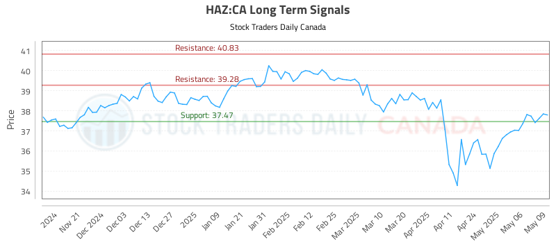 HAZ-CA_LONG_lineChartGenerator_2025-05-11_05-23-06.png