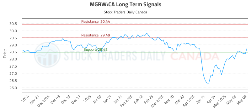 MGRW-CA_LONG_lineChartGenerator_2025-05-10_02-24-26.png