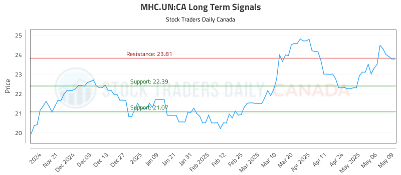 MHC.UN-CA_LONG_lineChartGenerator_2025-05-11_02-46-29.png