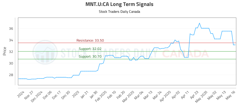 MNT.U-CA_LONG_lineChartGenerator_2025-05-19_04-12-20.png