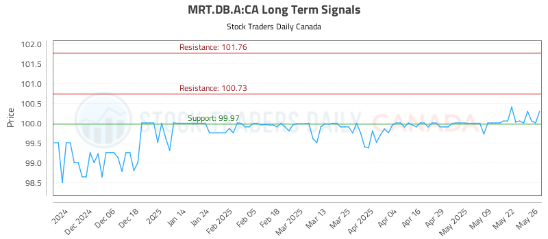 MRT.DB_.A-CA_LONG_lineChartGenerator_2025-05-27_08-24-44.png