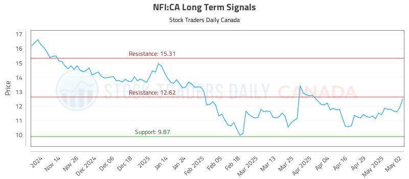 NFI-CA_LONG_lineChartGenerator_2025-05-04_19-25-29.png