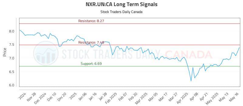 NXR.UN-CA_LONG_lineChartGenerator_2025-05-18_09-15-26.png