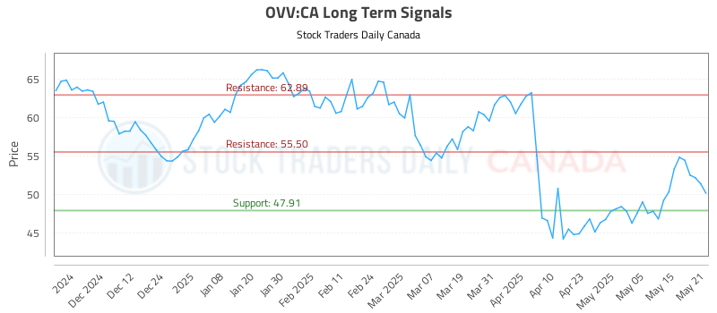 OVV-CA_LONG_lineChartGenerator_2025-05-21_15-37-27.png
