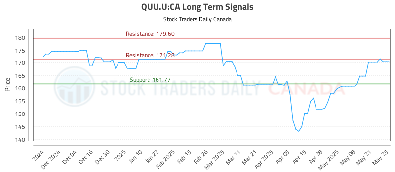QUU.U-CA_LONG_lineChartGenerator_2025-05-24_12-28-48.png
