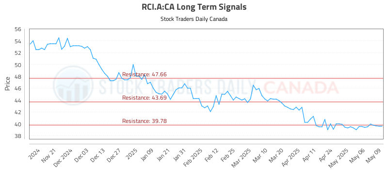 RCI.A-CA_LONG_lineChartGenerator_2025-05-10_08-23-09.png
