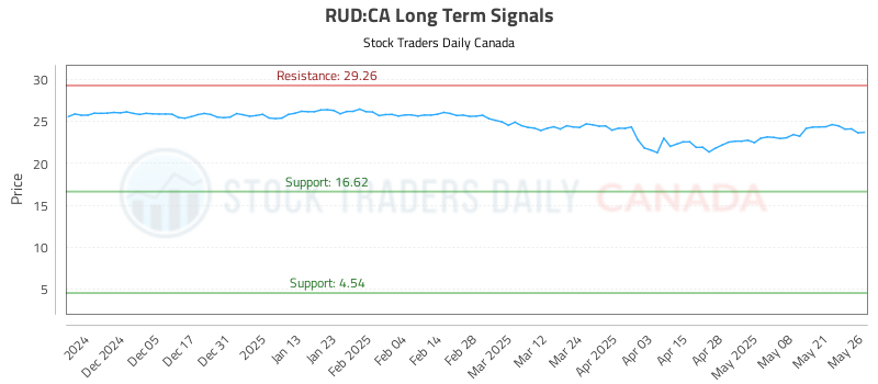 RUD-CA_LONG_lineChartGenerator_2025-05-26_14-22-27.png